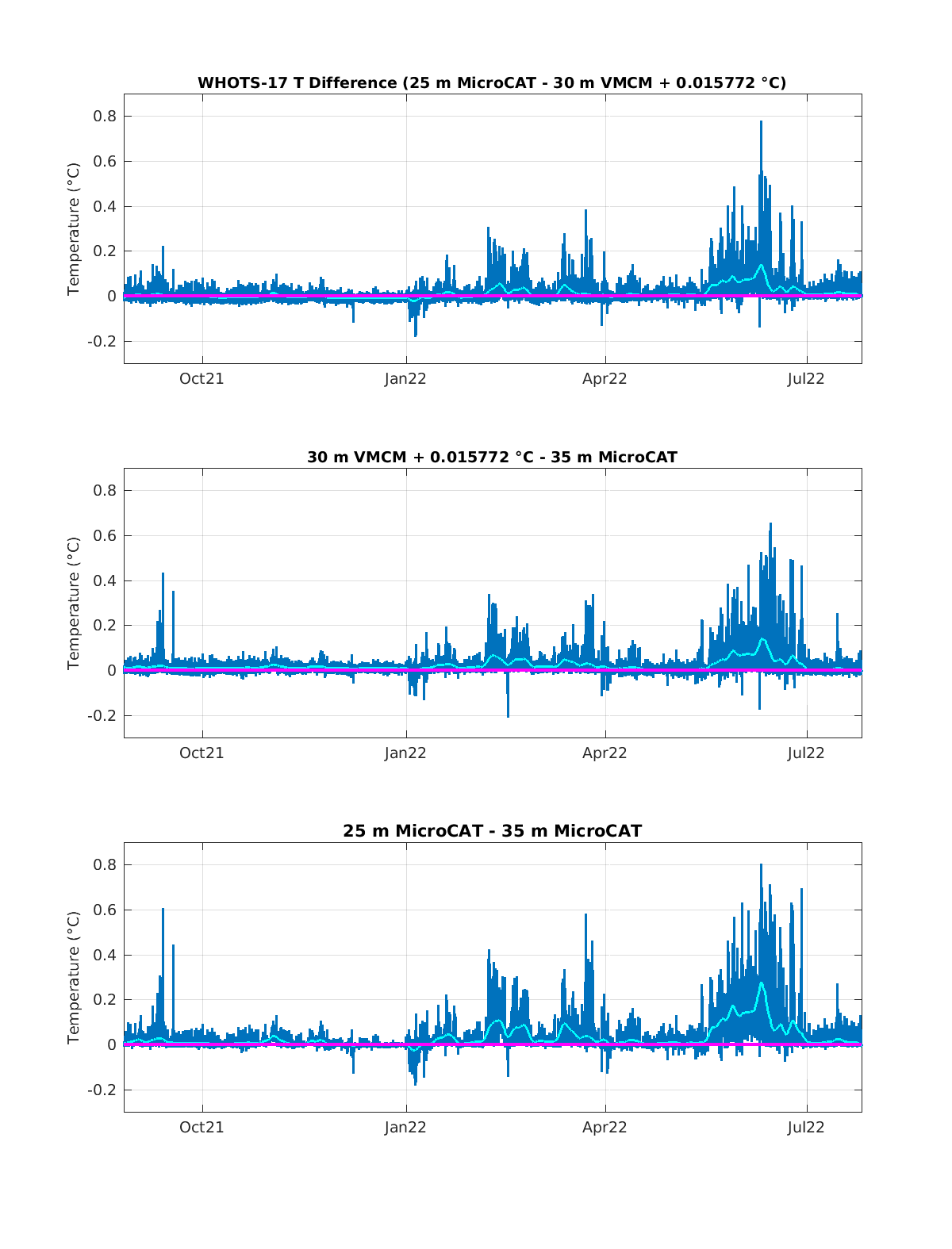 5. Moored Instrument Observations — Data Report #17