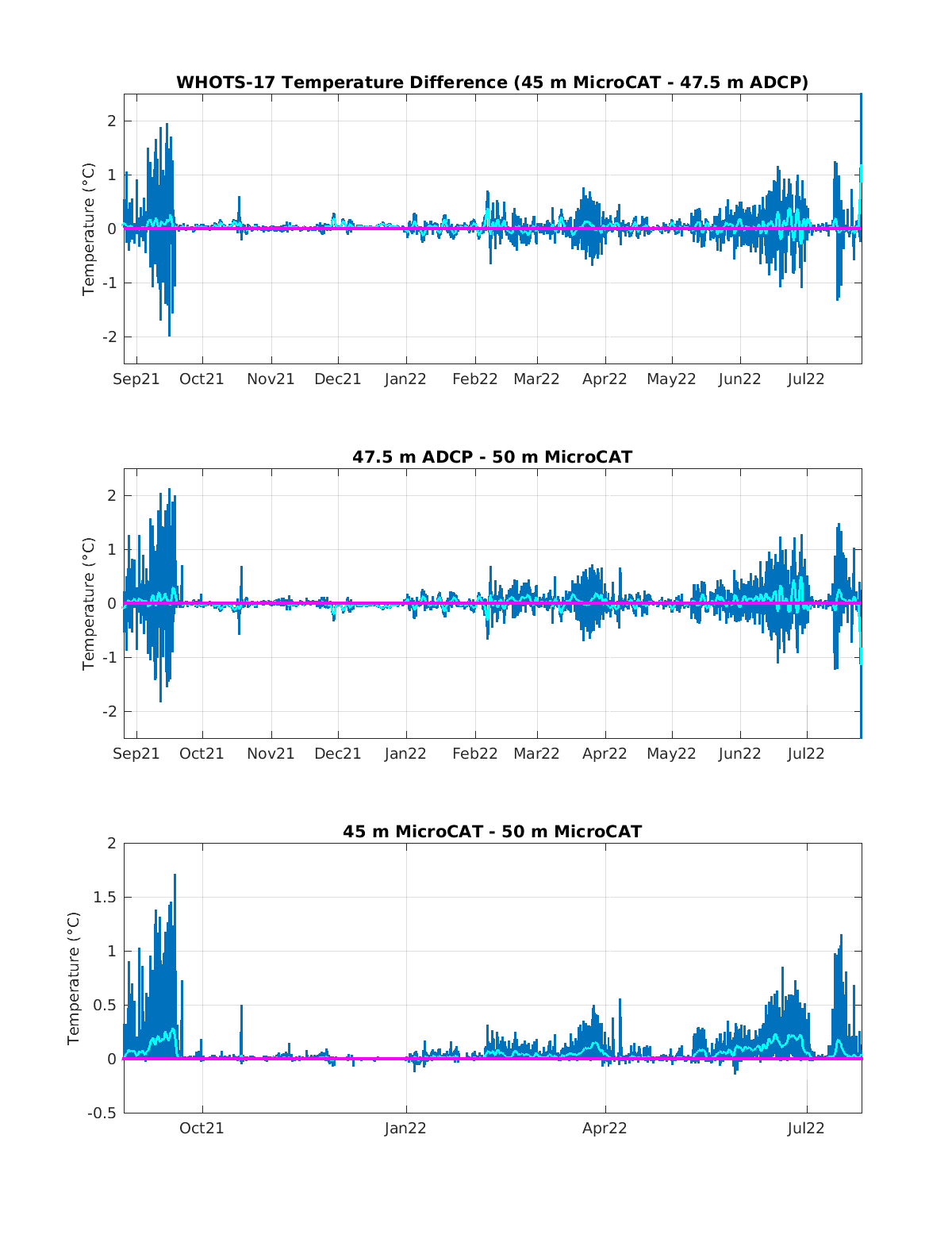 5. Moored Instrument Observations — Data Report #17