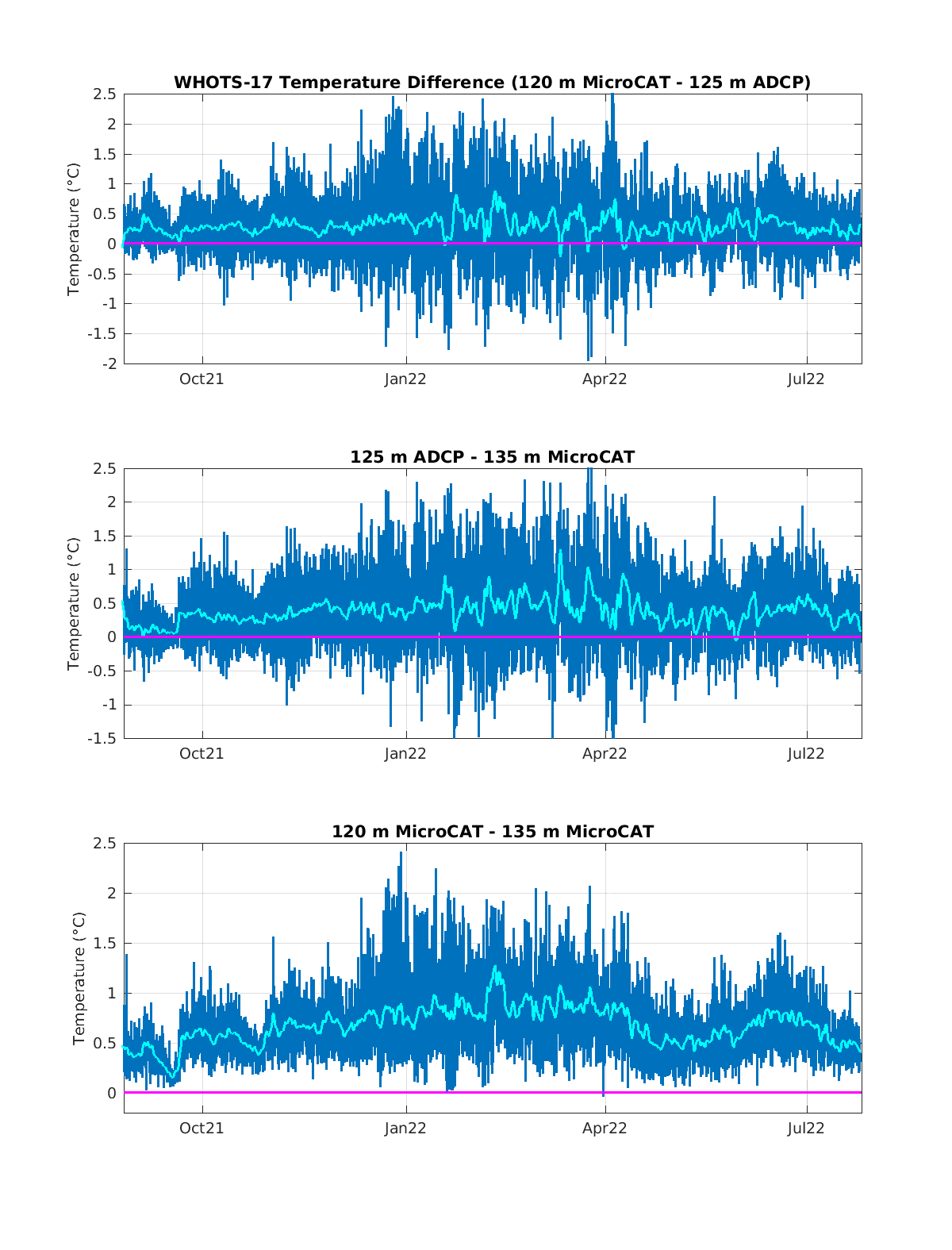 5. Moored Instrument Observations — Data Report #17
